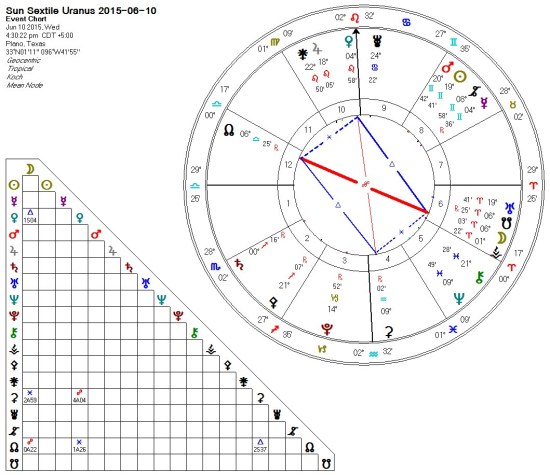 2015-06-09 Sun Sextile Uranus Mystic Rectangle